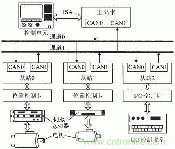 CANsmc應用示意圖