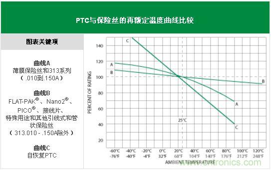 PTC與保險絲的再額定溫度曲線比較