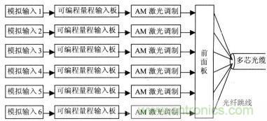 1MHz模擬光通道發(fā)送端原理框圖