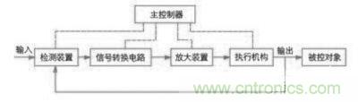 伺服控制系統(tǒng)控制原理示意圖