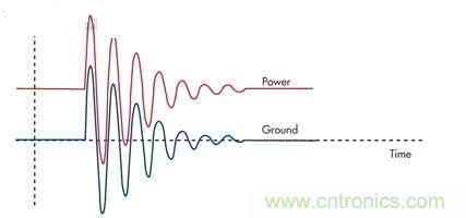 圖3：通過(guò)限壓器將大的浪涌電流注入到地將引起PCB地的反彈，并表現(xiàn)為連接電感的一個(gè)函數(shù)。
