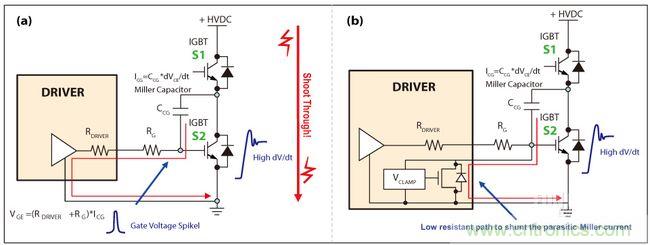 圖4：IGBT因米勒電容造成的寄生導(dǎo)通(a)，主動式米勒箝位可以對寄生米勒電流進(jìn)行分流(b)