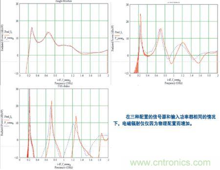 裝在一塊底板上的三種模塊配置的輻射功率計(jì)算值（紅色）與輻射功率實(shí)測(cè)結(jié)果