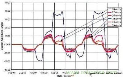 選用不同的終端匹配電阻時，在接收端看到的電流波形