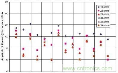 選用不同的終端匹配電阻時，有用信號諧波電流的幅度與頻率的關系（1~2GHz）