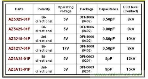 圖1：晶焱科技推出小尺寸低電容保護(hù)組件