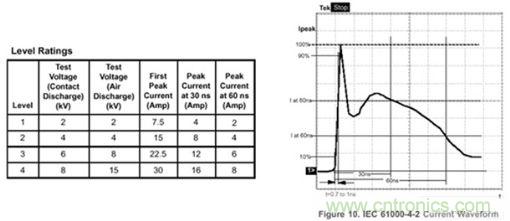 圖1：IEC61000-4-2規(guī)范指標(biāo)一覽表