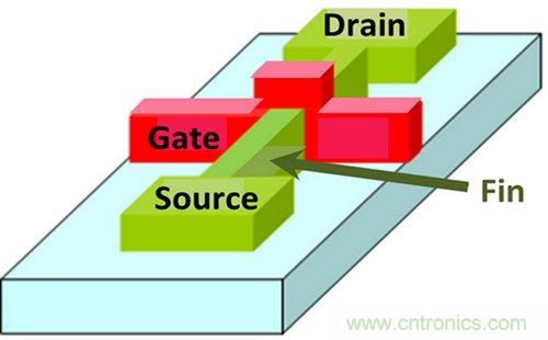 圖1：FinFET技術(shù)