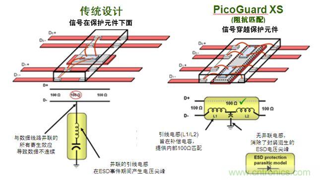 圖2：傳統(tǒng)ESD保護(hù)設(shè)計(jì)方法與PicoGuard XS比較。