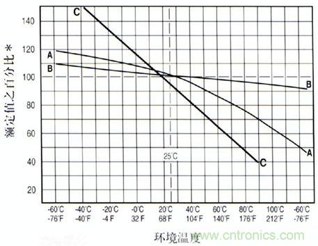 曲線(xiàn)A: 傳統(tǒng)的慢熔斷保險(xiǎn)絲  曲線(xiàn)B: 特快熔斷, 快熔斷和螺旋式繞制的保險(xiǎn)絲  曲線(xiàn)C: 可恢復(fù)PTC