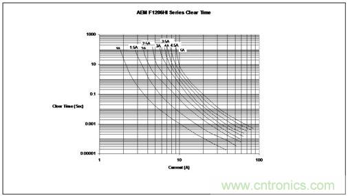 時(shí)間/電流特性曲線(xiàn)最好地描繪了保險(xiǎn)絲的過(guò)載性能，供設(shè)計(jì)師選用保險(xiǎn)絲規(guī)格時(shí)主要的參考