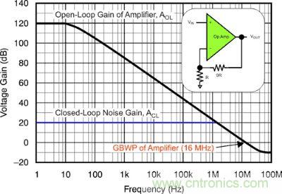 圖 1：該電壓反饋放大器的開環(huán)增益和閉環(huán)增益具有 16 MHz 的增益帶寬產(chǎn)品和 10 V/V 的電路噪聲增益。