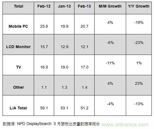 圖1：2012年2月及2013年1、2月大尺寸面板出貨及成長率 (單位: 百萬片)