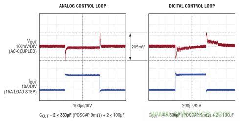 在 15A 瞬態(tài)負載步進情況下，模擬和數字控制環(huán)路響應的比較。模擬控制環(huán)路需要的輸出電容僅為數字環(huán)路的一半，同時實現了卓越得多的穩(wěn)定時間