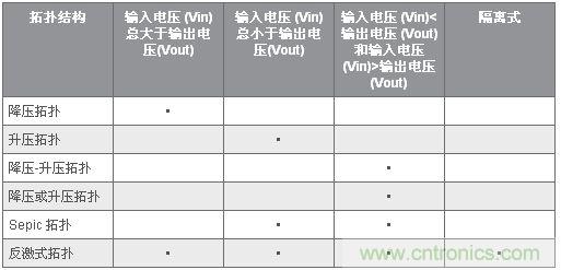 圖4：備選的LED 電源拓撲