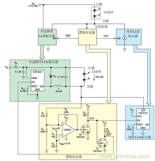 LM393比較器監(jiān)測LED串的低側(cè)電壓，并使能降壓穩(wěn)壓器(CAT4201)或線性穩(wěn)壓器(CAT4101)