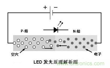 圖1：利用注入式電進行發(fā)光的二極管叫發(fā)光二極管，通稱LED