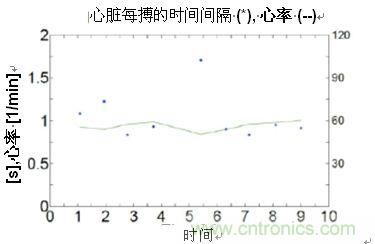 通過心率變動均數(shù)計(jì)算心臟搏動的間隔時(shí)間和心率變異度（HRV）