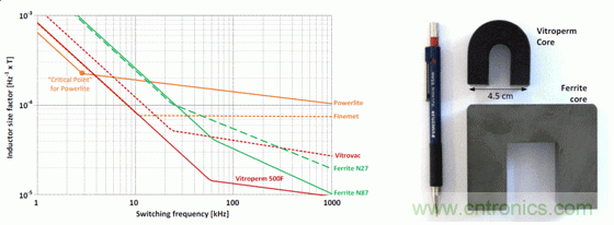 用作頻率函數(shù)的不同芯材的電感器大小，以及與 Vitroperm 和鐵氧體磁芯的大小比較
