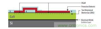 圖1：硅基GaN器件具有與橫向型DMOS器件類似的非常簡單結構，可以在標準CMOS代工廠制造。