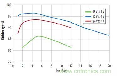 圖4：不同輸入電壓下降壓轉換器效率與電流的關系