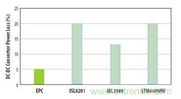 圖6：對三種流行的負載點轉換器和采用EPC1014 EPC1015 GaN晶體管開發(fā)的轉換器在VIN=12V和VOUT=1V、電流為5A和開關頻率為600kHz時的功率損失比較