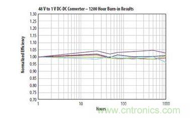 圖14：在40℃環(huán)境溫度和10A電流條件下使用兩個EPC1001 GaN晶體管的DC DC轉換器, 于連續(xù)工作1000小時后的結果