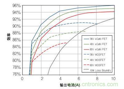 圖8：在36V- 60V轉(zhuǎn)12 V、500kHz 降壓轉(zhuǎn)換器，氮化鎵與MOSFET器件的效率比較