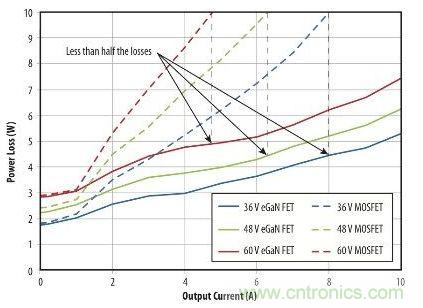 圖9：在36 V- 60V轉(zhuǎn)12 V、500kHz 降壓轉(zhuǎn)換器，氮化鎵與MOSFET器件的功率損耗比較