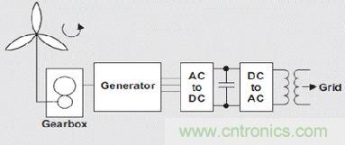 圖 1 風力發(fā)電機到電網(wǎng)的簡化電力傳輸流程圖