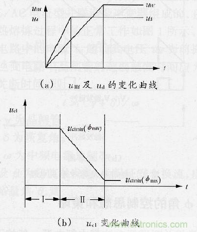 圖4：φ角調(diào)節(jié)過程中uHf，ud及uc1的變化曲線