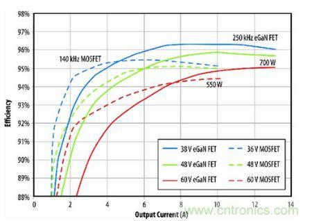 圖8：eGaN FET原型半磚PSE轉(zhuǎn)換器與D轉(zhuǎn)換器(商用MOSFET解決方案)半磚PSE轉(zhuǎn)換器的效率比較。