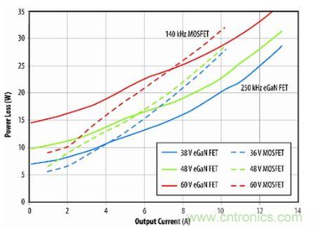 圖9：eGaN FET原型與D轉(zhuǎn)換器半磚PSE轉(zhuǎn)換器的功耗比較。