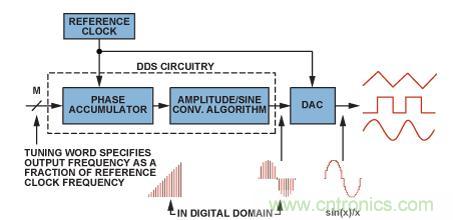 圖2.典型的DDS架構(gòu)和信號(hào)路徑（帶DAC）。