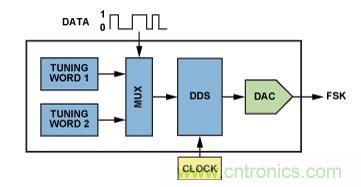 圖5.利用AD9834或AD9838 DDS的調(diào)諧字選擇器實(shí)現(xiàn)FSK編碼。
