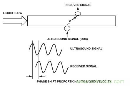 圖8.超聲流量計(jì)。