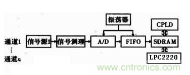 圖1 使用SH7764構(gòu)成車載遠(yuǎn)程診斷儀時的電路框圖