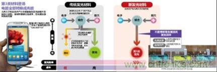 有機(jī)EL新材料：成本更低、發(fā)光效率更高