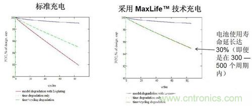 圖2 100次循環(huán)內(nèi)，電池使用壽命延長(zhǎng)（1.5小時(shí)充電）