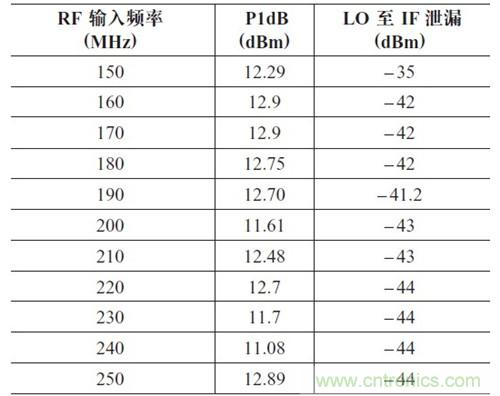 表2：P1dB 壓縮點(diǎn)和LO 泄漏與輸入頻率的關(guān)系。輸出頻率= 50MHz，HSLO