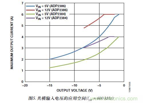 圖5. 共模輸入電壓的應(yīng)用空間(fSW = 600 kHz)