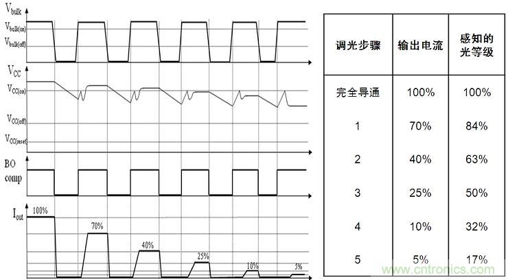 圖4：NCL30081和NCL30083增加了5步準(zhǔn)對數(shù)調(diào)光功能。