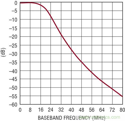 圖4：基帶頻率響應(yīng)
