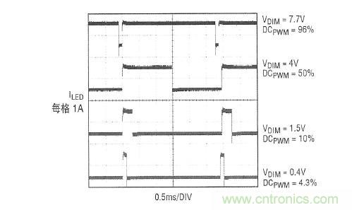 圖2：在圖1所示應(yīng)用中，內(nèi)部產(chǎn)生的PWM信號(hào)和LED電流