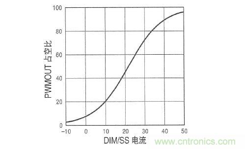 圖3：在 DIM/SS 引腳設(shè)定占空比時(shí)，采用µA級(jí)信號(hào)。這個(gè)引腳還可用于外部PWM信號(hào)，以實(shí)現(xiàn)非常高的調(diào)光比