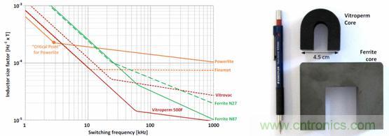 圖 2. 用作頻率函數(shù)的不同芯材的電感器大小，以及與 Vitroperm 和鐵氧體磁芯的大小比較