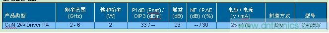 TriQuint GaN 驅(qū)動(dòng)放大器