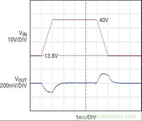 圖4：13.8V 至 40V 負載突降電壓瞬態(tài)