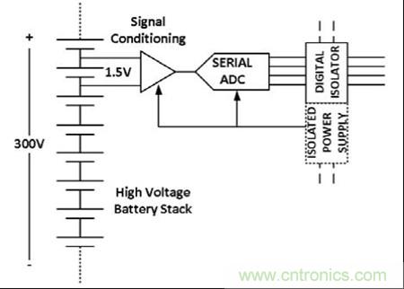 圖1：用隔離前端測量高壓電池組中單個(gè)電池的電壓