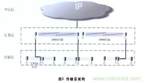 圖2：無線傳輸層架構